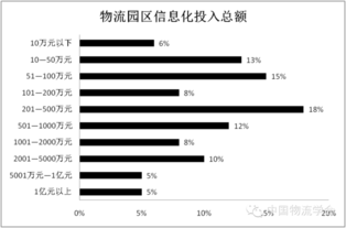 全国物流园区现状报告 同质化现象严重