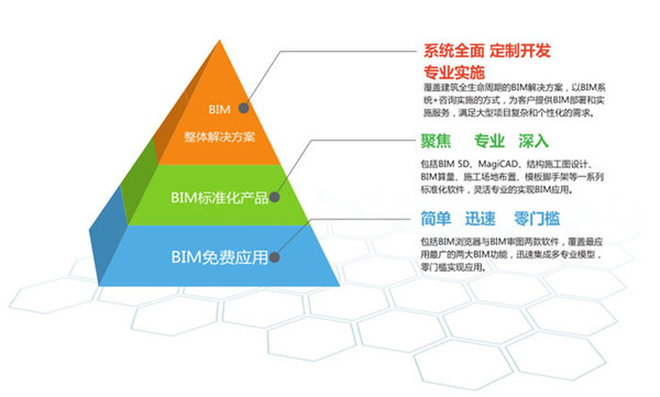 BIM培训免费公开课即将召开